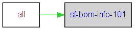sf-bom-info-101 dependencies