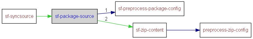 sf-package-source dependencies